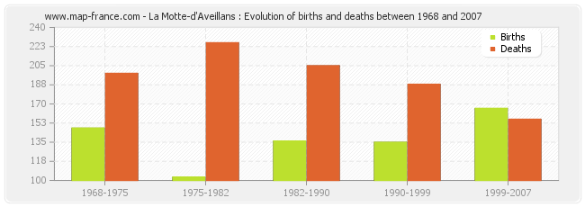 La Motte-d'Aveillans : Evolution of births and deaths between 1968 and 2007